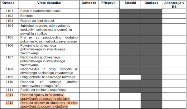 Kam se pri ugovori vpišejo dejanski stroški prevoza