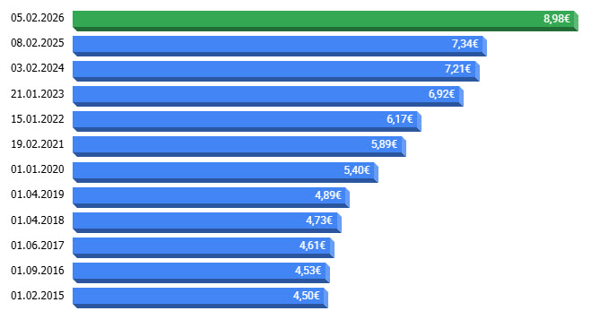 Graf bruto minimalne urne postavke po letih, pregled za delodajalce