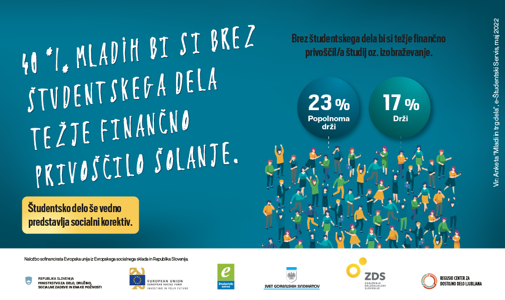 Prikaz, da si 40 % mladih brez študentskega dela težje finančno privošči šolanje