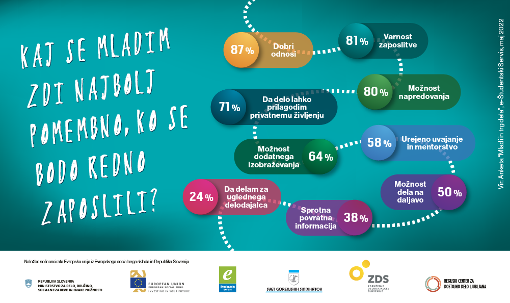 Prikaz, kaj jim je najbolj pomembno, ko se bodo zaposlili