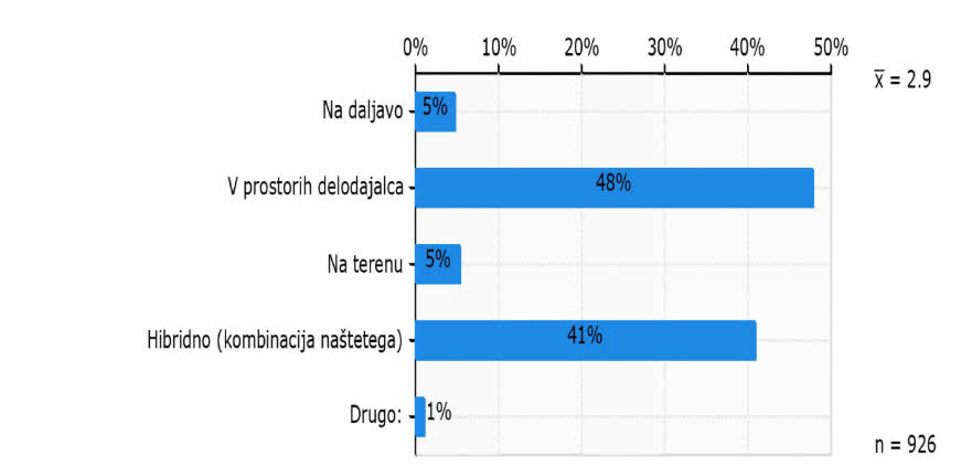 Graf, kako bi mladi najraje opravljali delo
