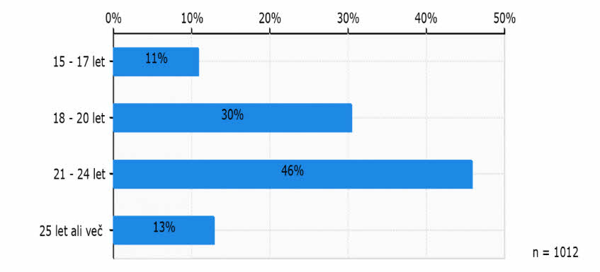 Graf, ki prikazuje starost