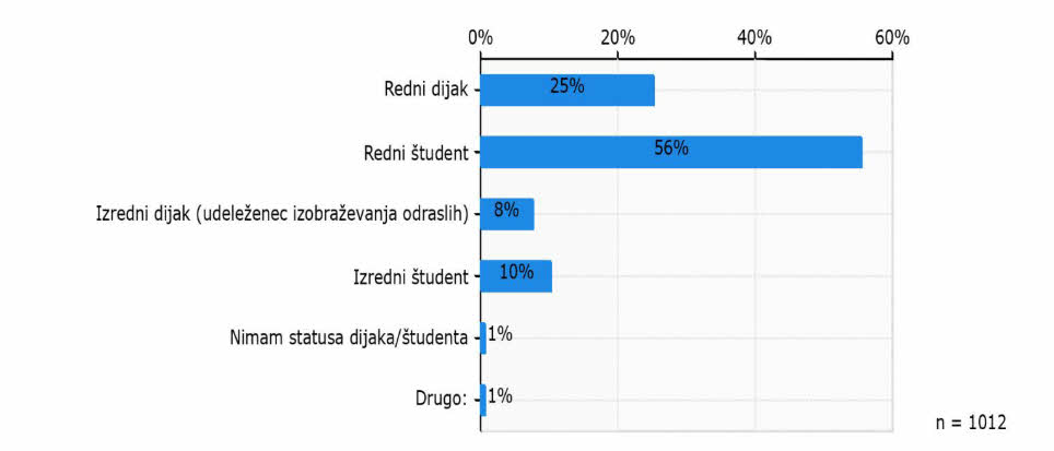 Graf, ki prikazuje status anketirancev