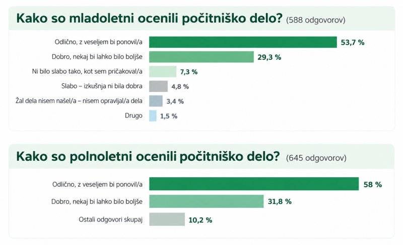 Primerjava ocen počitniškega dela med mladoletnimi in polnoletnimi v anketi e-Študentskega Servisa 2026.