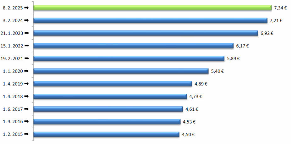 Graf bruto minimalne urne postavke po letih, pregled za delodajalce