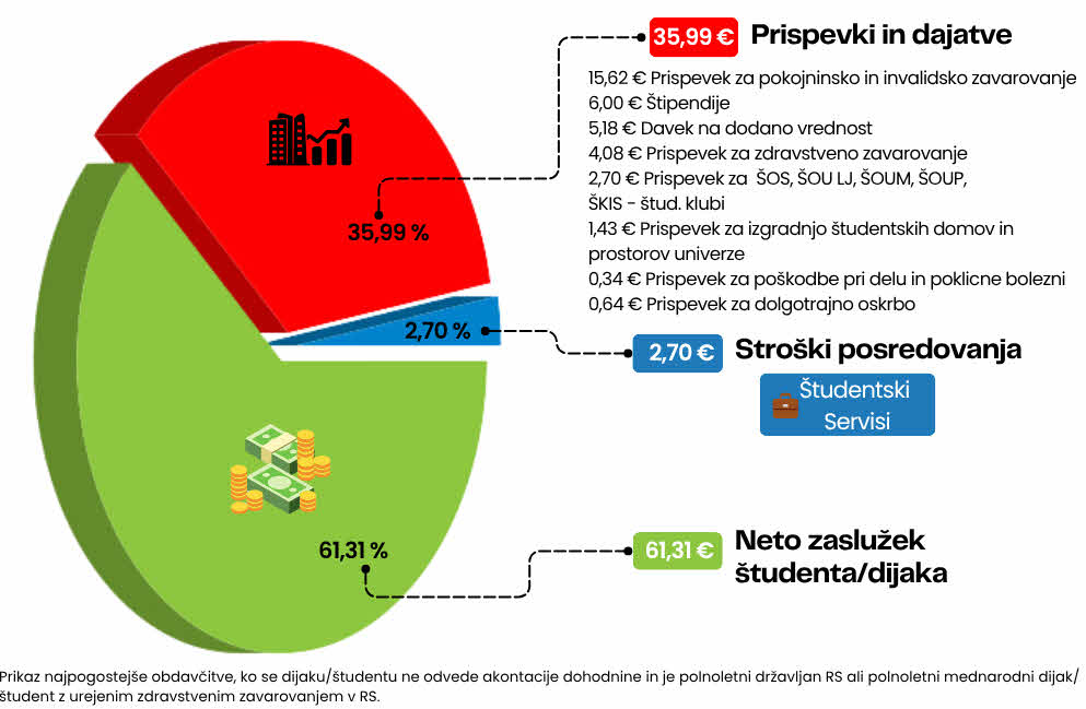 Grafična pita, kako se razdelijo prispevki in dajatve od študentskega dela!