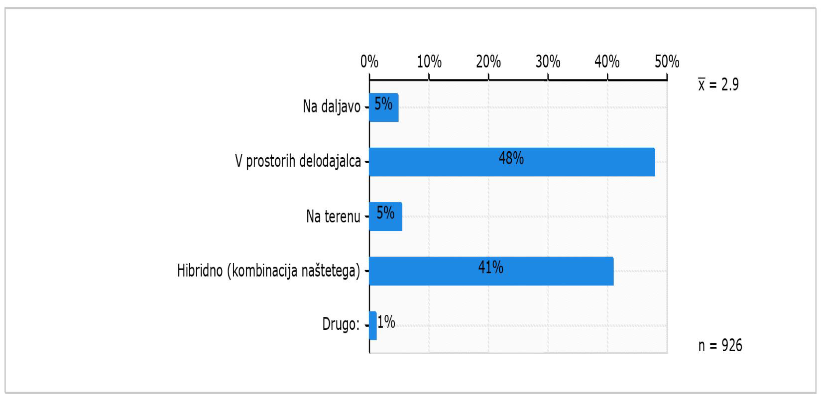 Graf, kako bi mladi najraje opravljali delo
