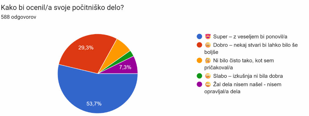 Ocena počitniškega dela mladih v anketi e-Študentskega Servisa 2026.
