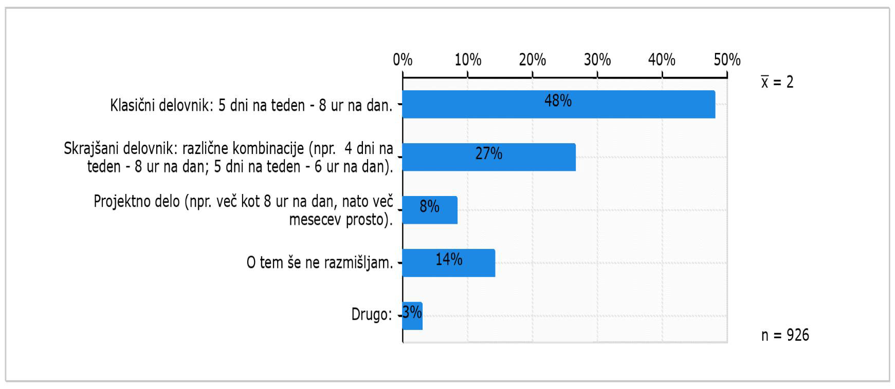 Graf, da si mladi najbolj želijo klasični delavnik, ki traja 8 ur dnevno, ko se bodo zaposlili