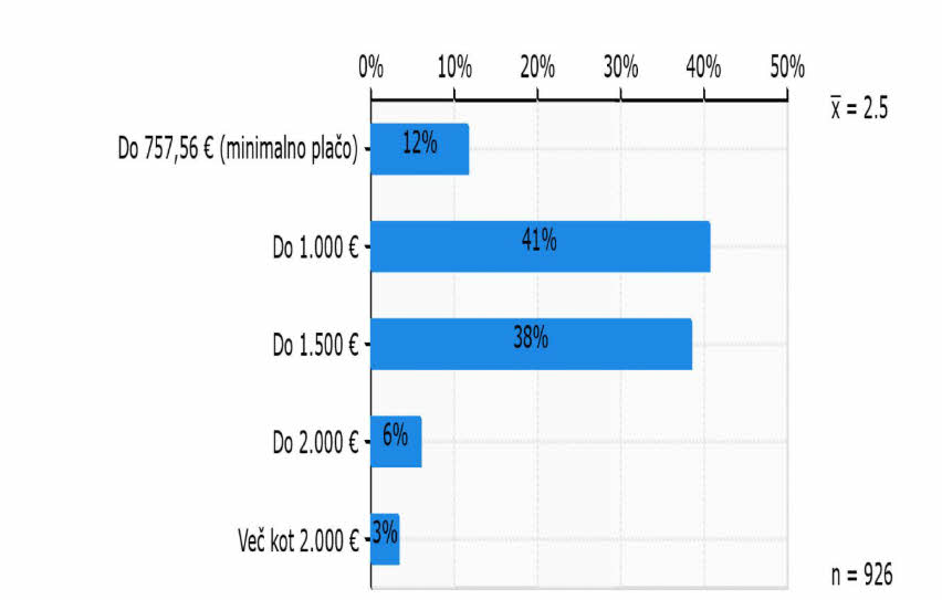 Graf, da mladi pričakujejo do 1.000 in do 1.500 eur prve plače