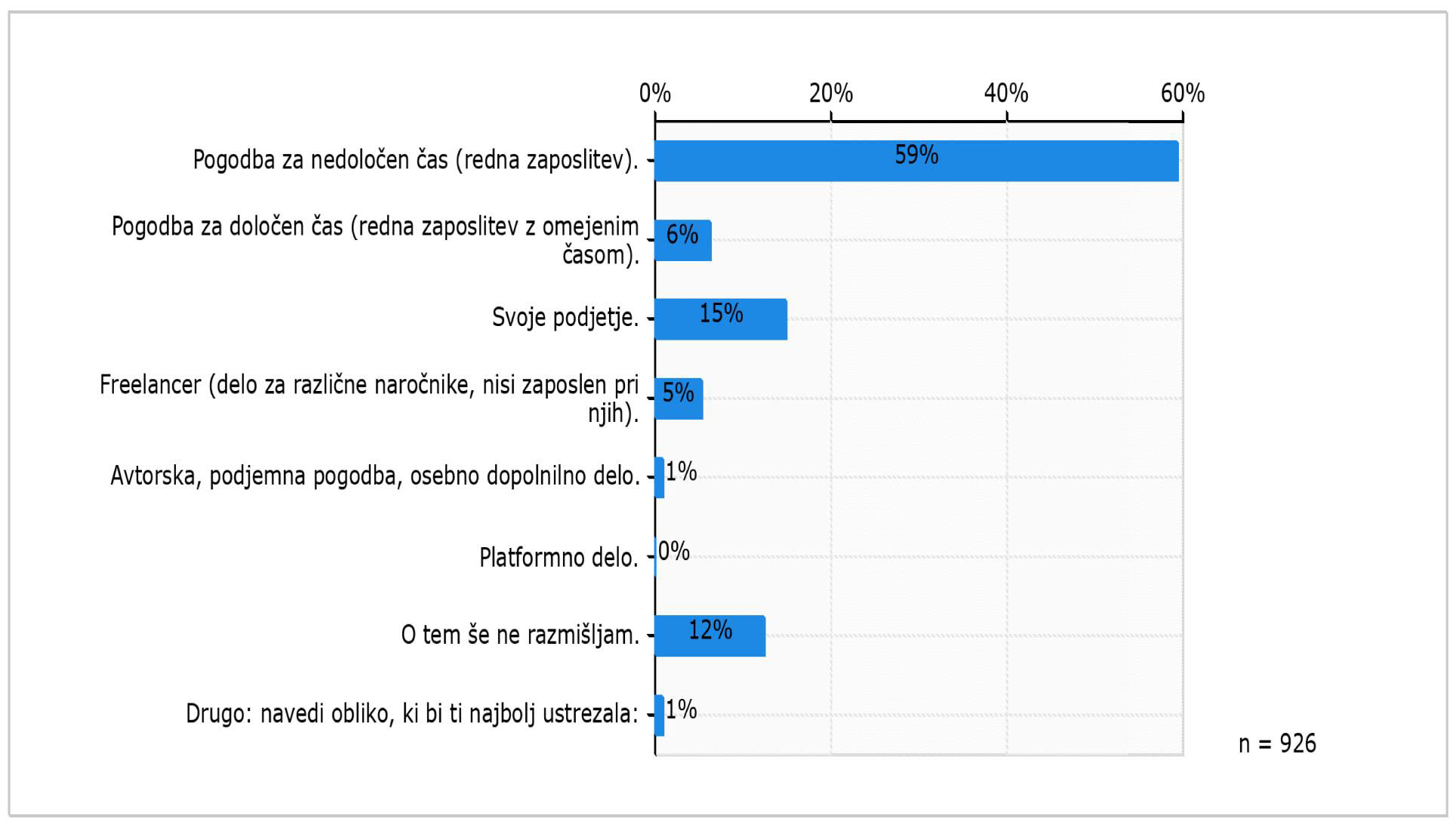 Graf, da si mladi najbolj želijo zaposlitve za nedoločen čas