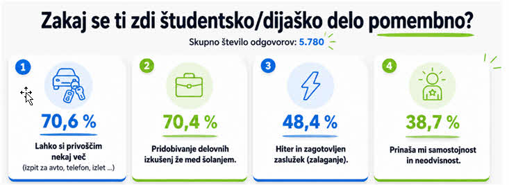 Zakaj se zdi dijakom, študentom študentsko delo pomembno