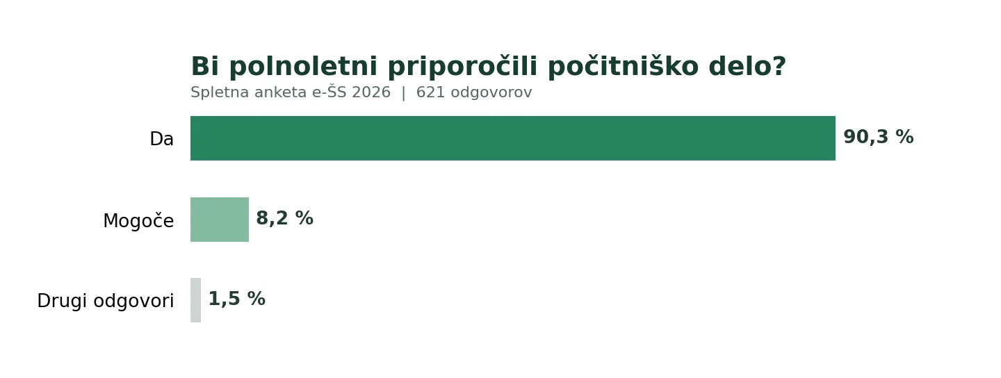 Spletna anketa e-ŠS 2026: 90,3 % polnoletnih bi počitniško delo priporočilo vrstnikom
