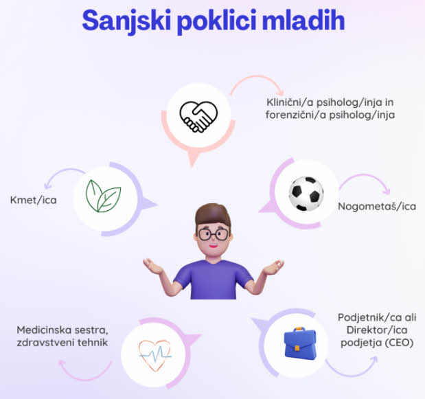 Sanjski poklici mladih - kmet, nogometaš, medicinska sestra, podjetnik