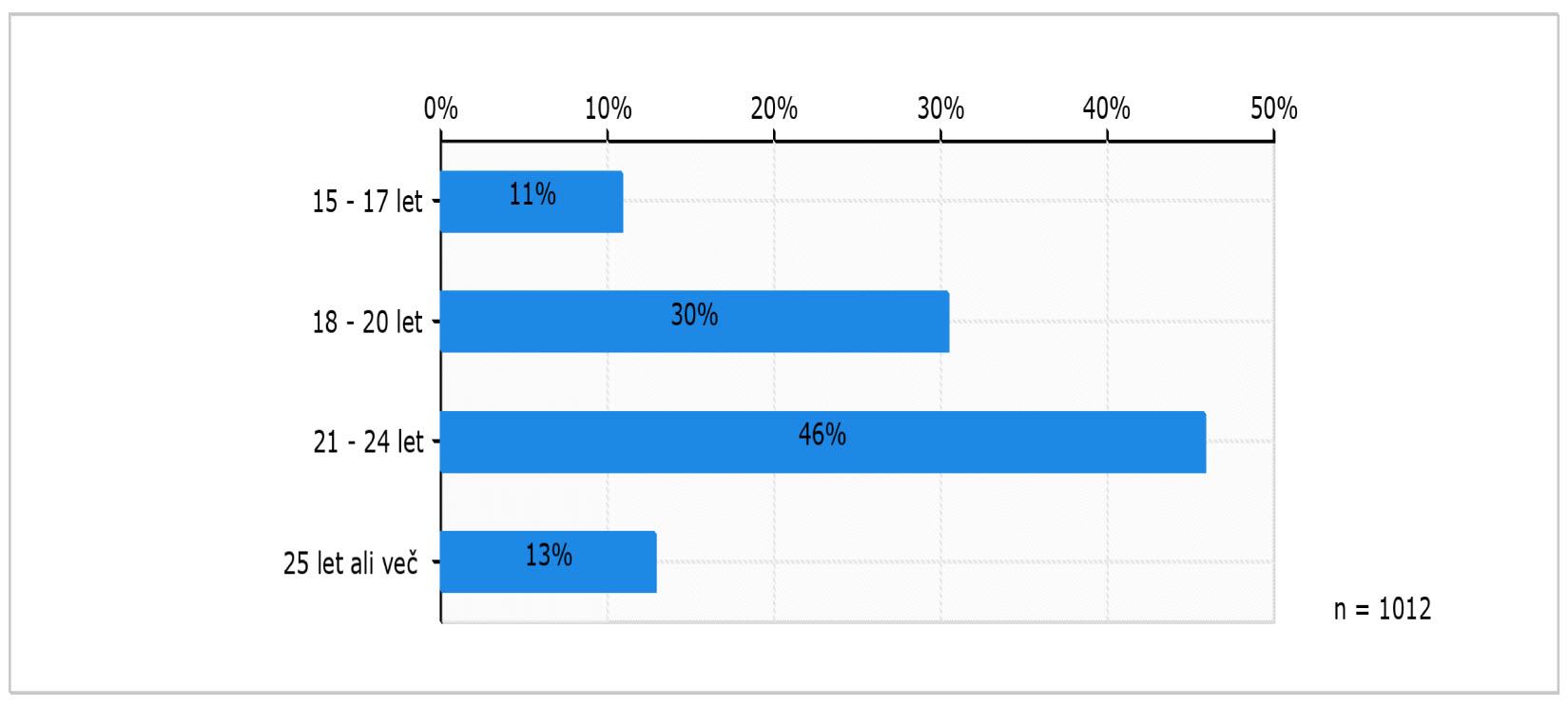 Graf, ki prikazuje starost