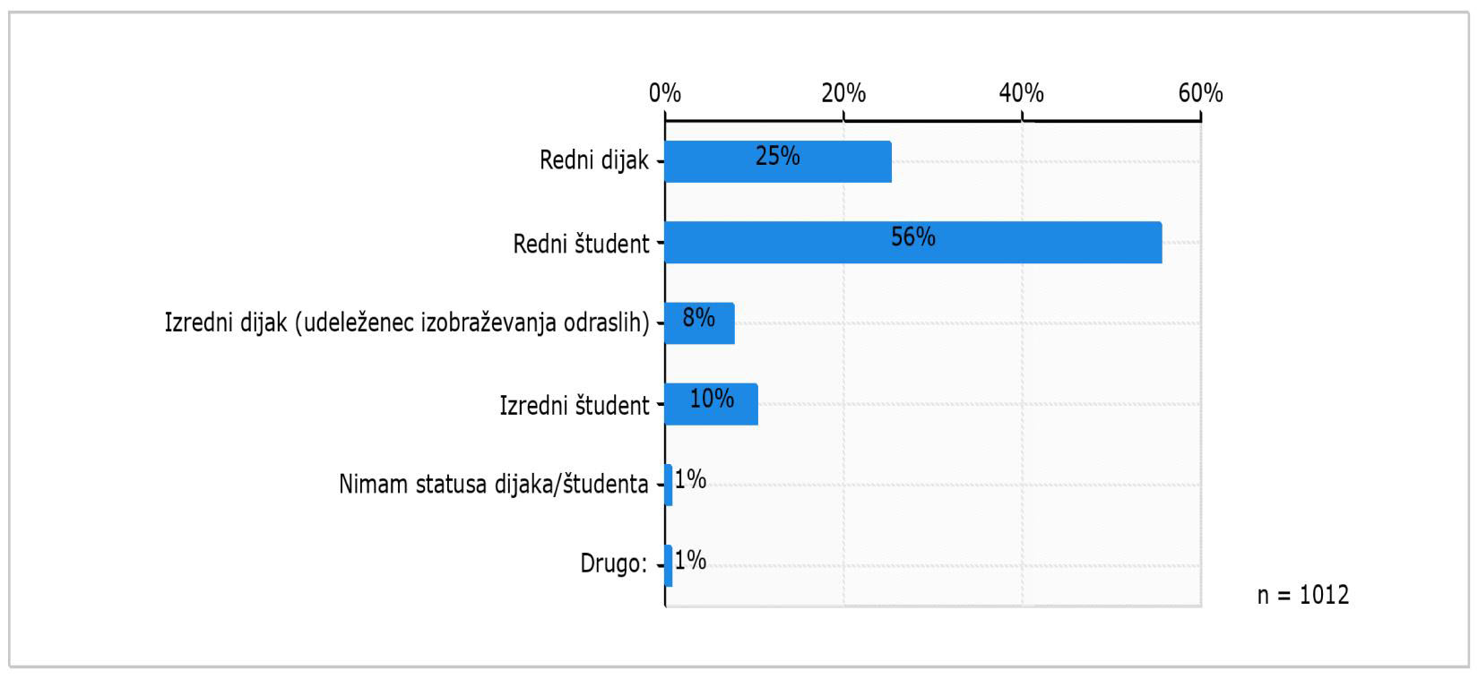 Graf, ki prikazuje status anketirancev