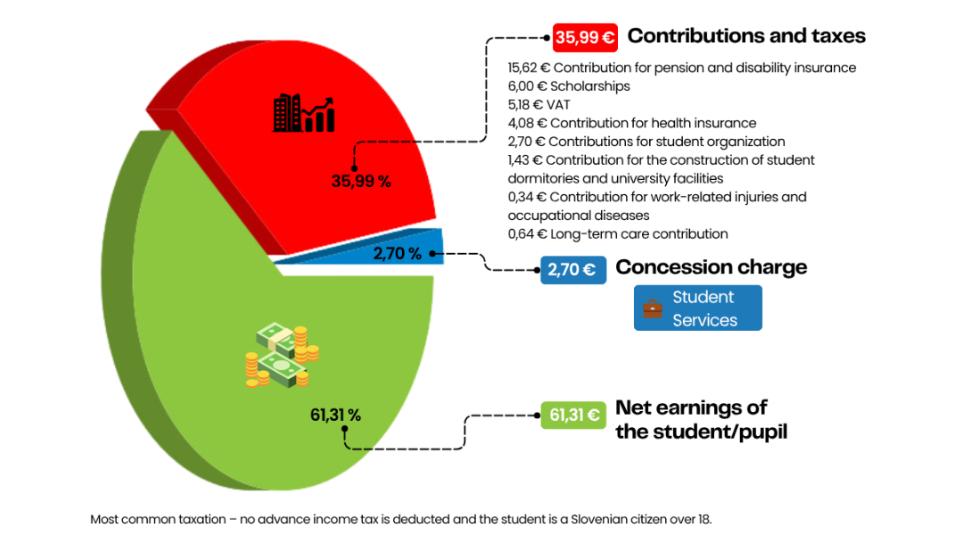 Contributions and benefits