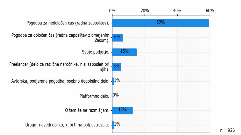 Graf, da si mladi najbolj želijo zaposlitve za nedoločen čas