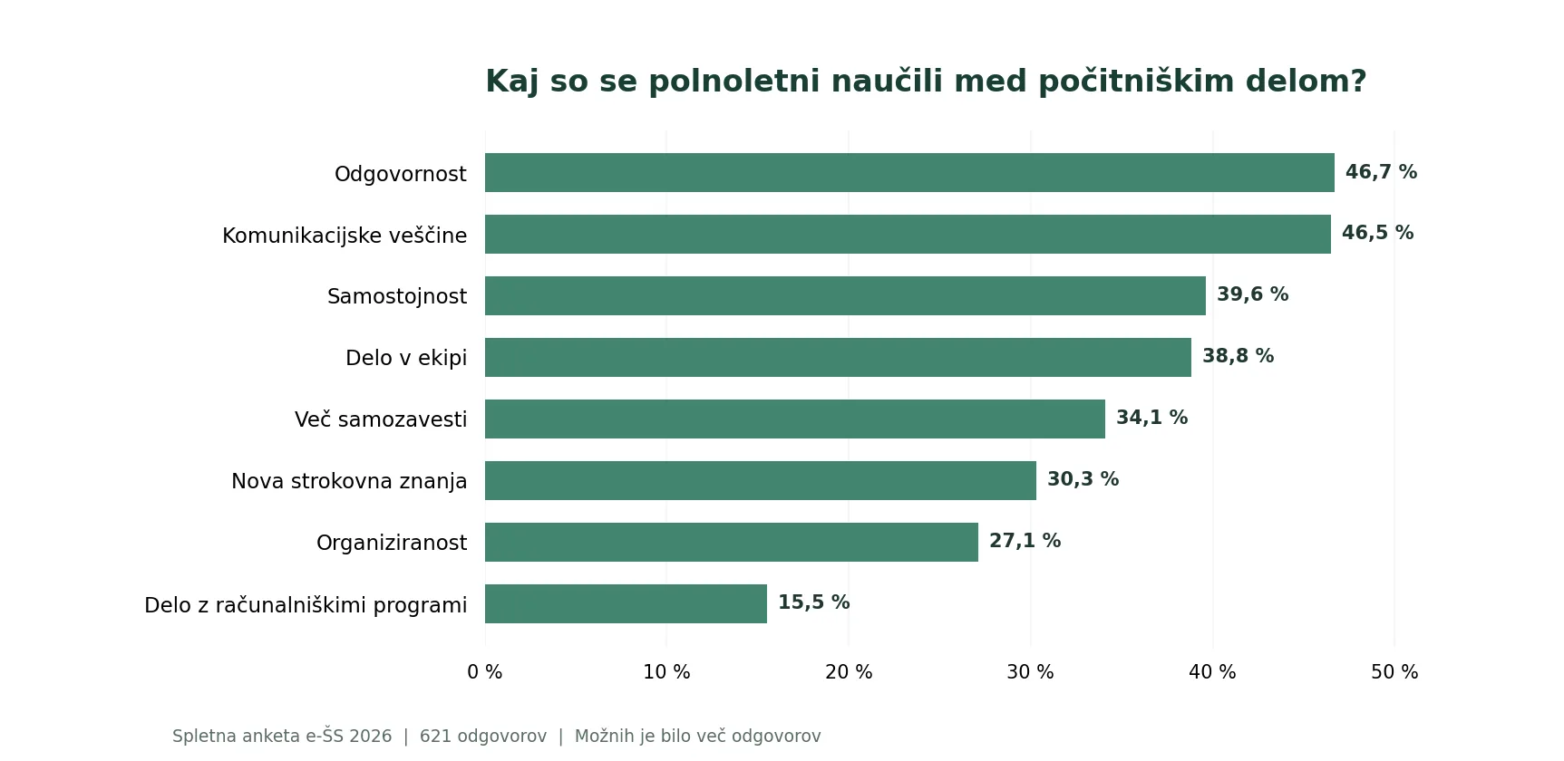 Graf: Kako so mladi ocenili počitniško delo?).